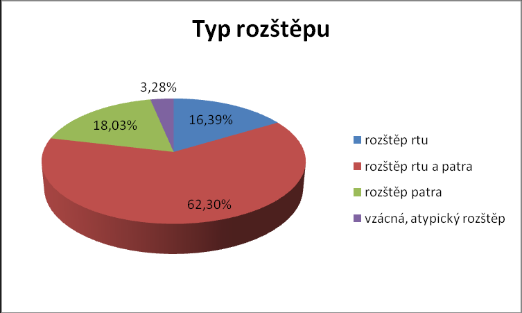 Položka dotazníku 5: Povědomost rodičů o vadě před porodem Graf 6: Povědomí o postižení dítěte před narozením Z odpovědí respondentů vyplývá, že přibližně polovina rodičů o postižení dítěte věděla.