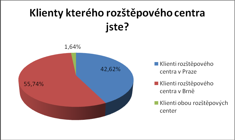 Položka dotazníku 7: Místo bydliště Graf 8: Místo bydliště Z výše uvedeného grafu je patrné, že největší část respondentů (36,07 %) žije v malých obcích.