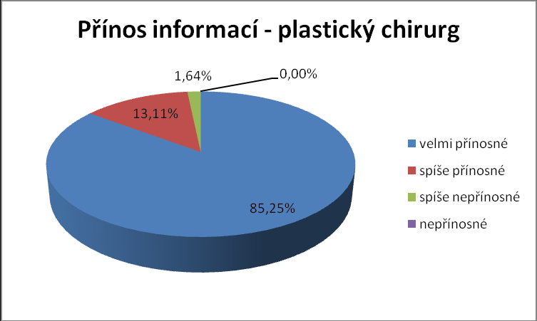 Položky dotazníku 11 a 12: Informace poskytnuté pediatrem a jejich přínos Graf 13: Informace poskytnuté pediatrem Graf 12: Přínos informací - pediatr Z celkového počtu 61 (100 %) respondentů 30