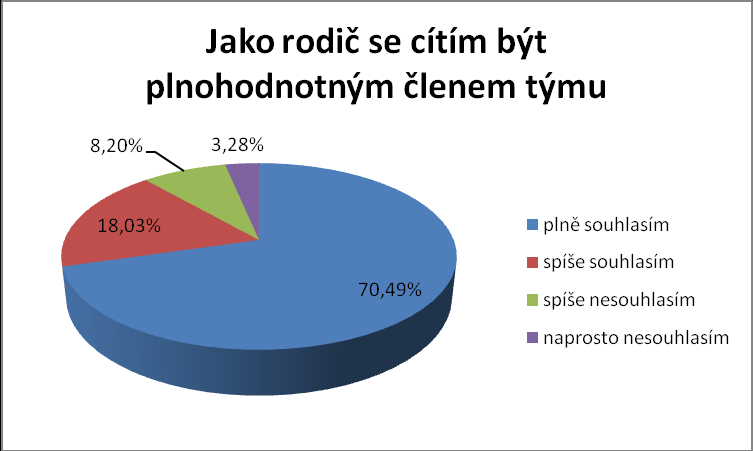 Položka dotazníku 32: Koordinace péče Graf 32: Koordinace poskytované péče Většina rodičů 36 (59,02 %) vnímá koordinaci péče poskytované jejich dítěti s rozštěpovou vadou jako velmi dobrou.