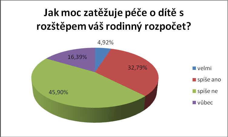 Položka dotazníku 36: Použitý dopravní prostředek Graf 36: Použitý dopravní prostředek V této otázce respondenti odpovídali jakým dopravním prostředkem k odborníkům cestují.