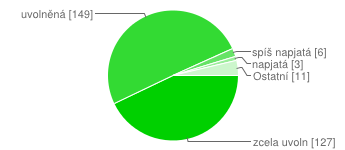 10 15 min 185 63 % 15 20 min 89 30 % 20 25 min 20 7 % 25 více min 2 1 % Jak často byste zařazovali tuto formu individuálních třídních schůzek během školního roku?