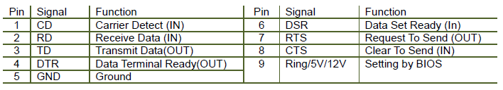 4 POPIS KONEKTORŮ 4.1 RS-232 PORTY COM 1,2,3 4.