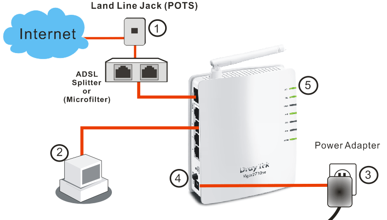 3 Obsah balení 1) Router 2) Instalační příručka 3) CD 4) RJ-45 kabel (Ethernet) 5) Následující typ kabelu závisí na tom, zda odebíráte k zařízení Splitter: Kabel RJ-11 na RJ-45, nebo Kabel RJ-45 na