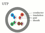 Přenosová média Kroucená dvoulinka UTP (Unshielded Twisted pair) dva