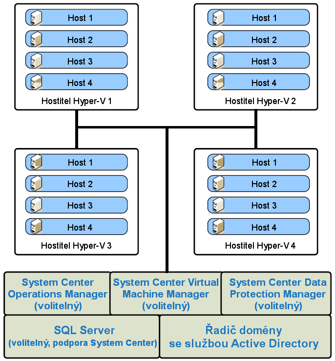 Obrázek 2: Spravovaná implementace Hyper-V System Center Virtual Machine Manager požaduje členství v adresáři Active Directory, VMM však může spravovat i hostitele a hosty nepoužívající adresář