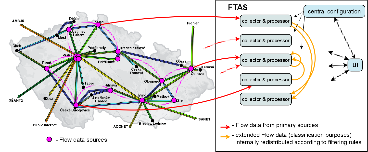 Bezpečnost Sledování IP provozu na bázi toků Plošný sběr a zpracování flow-based (NetFlow) informací o IP provozu (směrovače v páteři, sondy na perimetru) systém