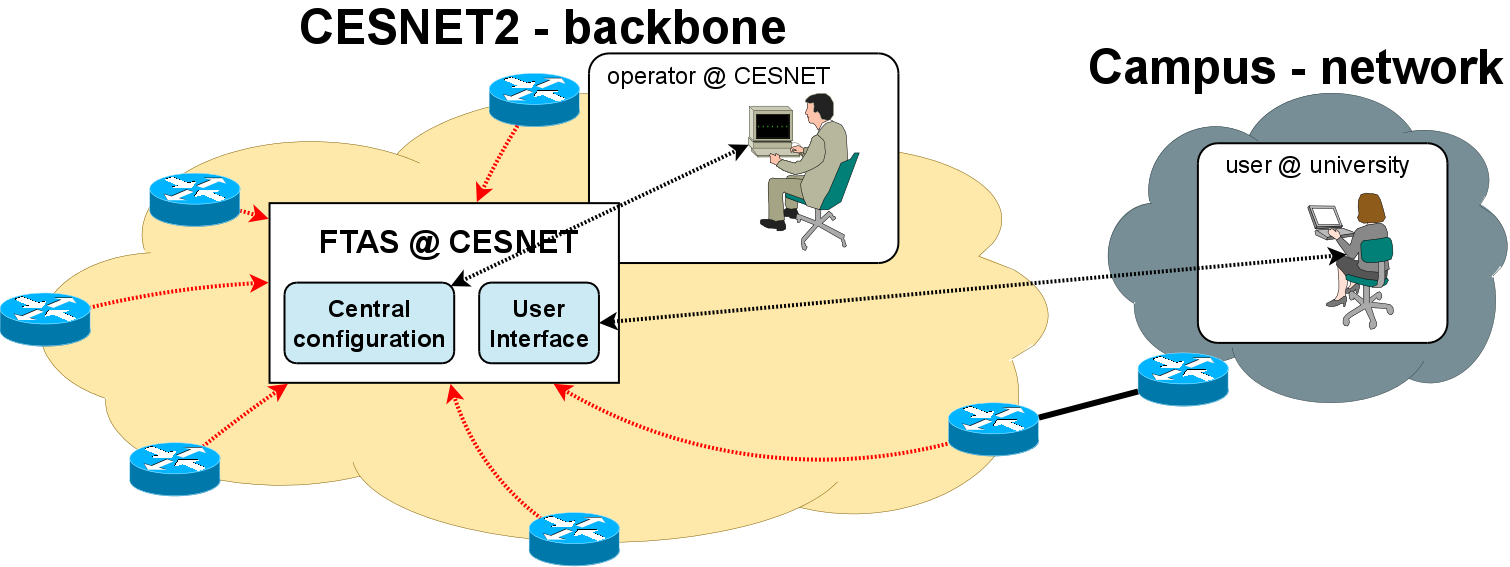 Bezpečnost Sledování IP provozu na bázi toků jako služba Provoz z/do sítě uživatele z dat získaných na nejbližší hraně páteře Zpracování provozních informací ze