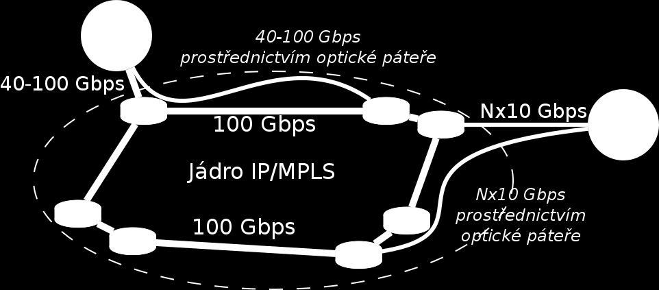 Společná komunikační Společná komunikační Podpůrná : DNS, Mail Relay, Anti Spam, Monitoring Infrastruktury a IP