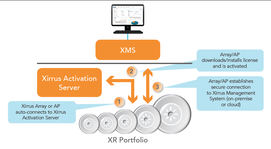 Xirrus aktivační server Cloud-based aktivace arraye Zero touch