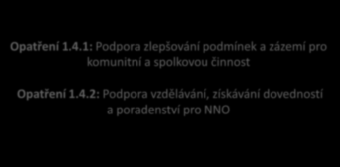 6. Priority a opatření - Společnost Priorita 1.4: Podpora spolkové činnosti a činnosti neziskových organizací Opatření 1.4.1: Podpora zlepšování podmínek a zázemí pro komunitní a spolkovou činnost Opatření 1.