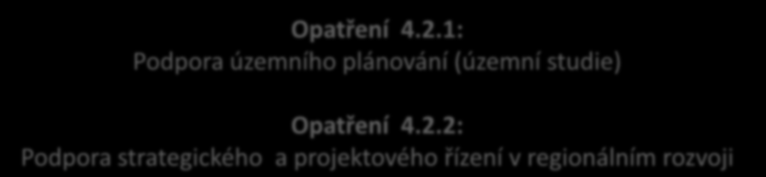 6. Priority a opatření - management rozvoje území Priorita 4.2: