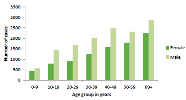 Incidence KE narůstá s věkem 5 Počet případů KE podle věkových skupin a pohlaví v 6 zemích EU/EFTA, 2000-200 Věková distribuce pacientů s KE v letech 990-999 / 2000-200 2 (čárkovaně/plná čára)