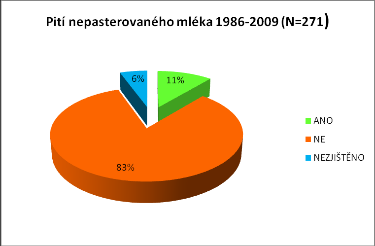 5) Zjistit u klíšťové encefalitidy zda nemocní byli očkováni a zda pili nepasterizované mléko. Graf č.