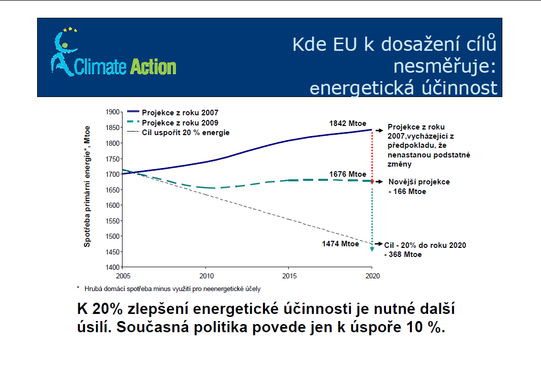 Energetická politika EU Plnění politických cílů 2020: - 20% - redukce skleníkových plynů oproti 1990, - 20% -