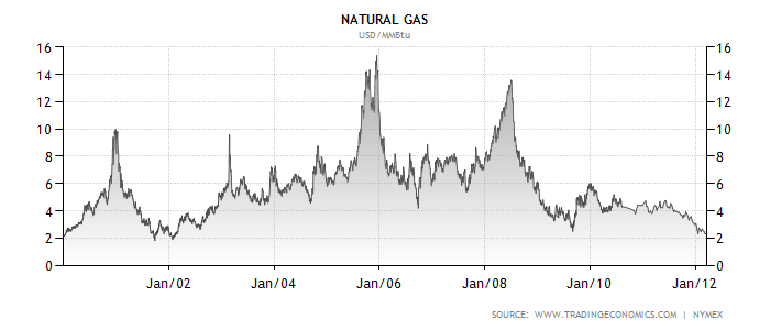 Vývoj ve světě Ceny plynu na světových trzích se výrazně liší.