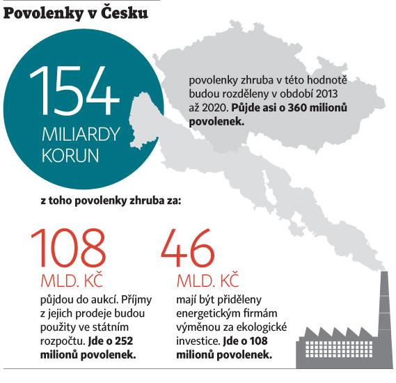 Současnost V r.2009 firmy dostaly zdarma povolenky za 4,5mld Kč (86,1 Mt CO 2EKV ) jen EPRU 9Mt! Také díky hosp.krizi (a úsporám) však vypustily jen 73,8 Mt CO 2 přebytek prodej!