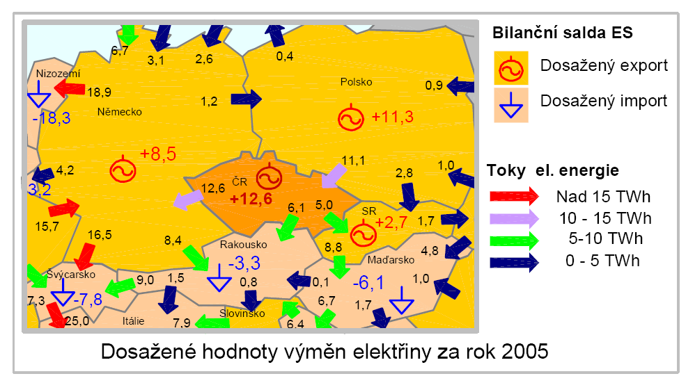 Česká přenosová soustava vzhledem ke své poloze je významným článkem evropské soustavy a kromě vlastního exportu a importu elektřiny zajišťuje i významný tranzit elektřiny (kolem 6 TWh ročně).