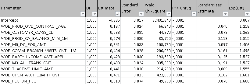 výsledky modelu bez předschválené nabídky