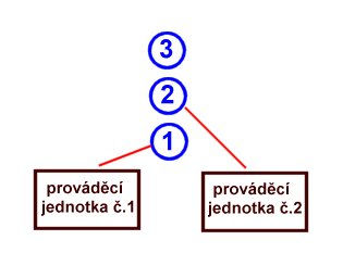 Moderní rysy mikroprocesorů Pipelining (zřetězené zpracování instrukcí) - instrukce se zpracovávají v několika funkčních blocích.