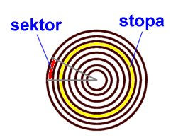 Samotný nosič (pevná kovová deska s několika mikrometrů silnou magnetickou vrstvou, deska je nejčastěji hliníková legovaná slitina, dnes ale se vyrábějí i skleněné desky) se pohybuje v rychlostech