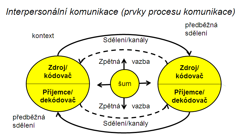 Interpersonální komunikace - základní pojmy a kategorie Odesílatel - zdroj komunikace, ten, kdo vysílá sdělení (komunikátor - osoba, skupina, instituce) Příjemce - ten, kdo sdělení přijímá