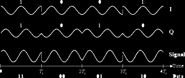 Modulace DSSS Základ je fázová modulace změna fáze signálu kóduje několik bitů na 11 Mbit kóduje 8 bitů, na 5.