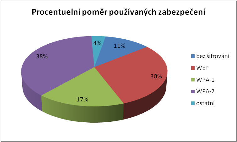 8 Wifileaks Jedná se o projekt komunitního zaměřování bezdrátových sítí Wi-Fi. V České republice jsou stovky tisíc, možná i miliony, bezdrátových sítí Wi-Fi standardu 802.11 bgn (2,4 GHz).