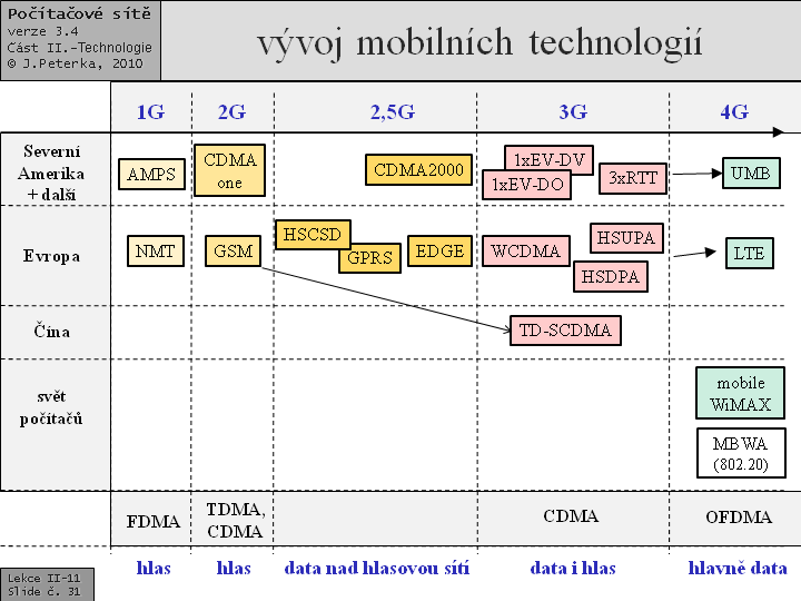 Technologie od