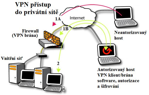 22 WiFi - VPN Postupuje se podle obrázku: Neautorizovaný uživatel se pokouší připojit na síť, ale blokuje ho firewall (1A).