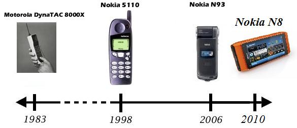 8 První mobilní telefon 1973 zrod prvního mobilního telefonu cihly - vynálezce dr. Martin COOPER - podal patent s názvem Radio Telephone Systém.