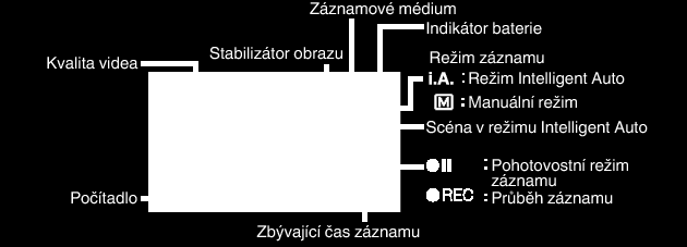 Záznam Indikátory během záznamu o Scény v režimu Intelligent Auto Ikona na displeji Popis E Vylepšuje pleť osoby A Umožňuje zachytit přirozený vzhled osoby D Zaostří na vzdálený bod a pořídí ostrý
