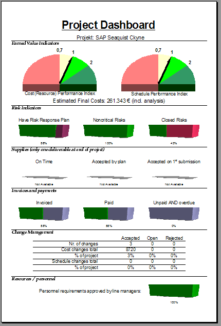 Plánování komunikace Informační požadavky od řídícího výboru (stav projektu, otevřené problémy, rizika, stav vyhotovení) Informační požadavky od veřejnosti, regulátora, zaměstnanců, zákazníků.