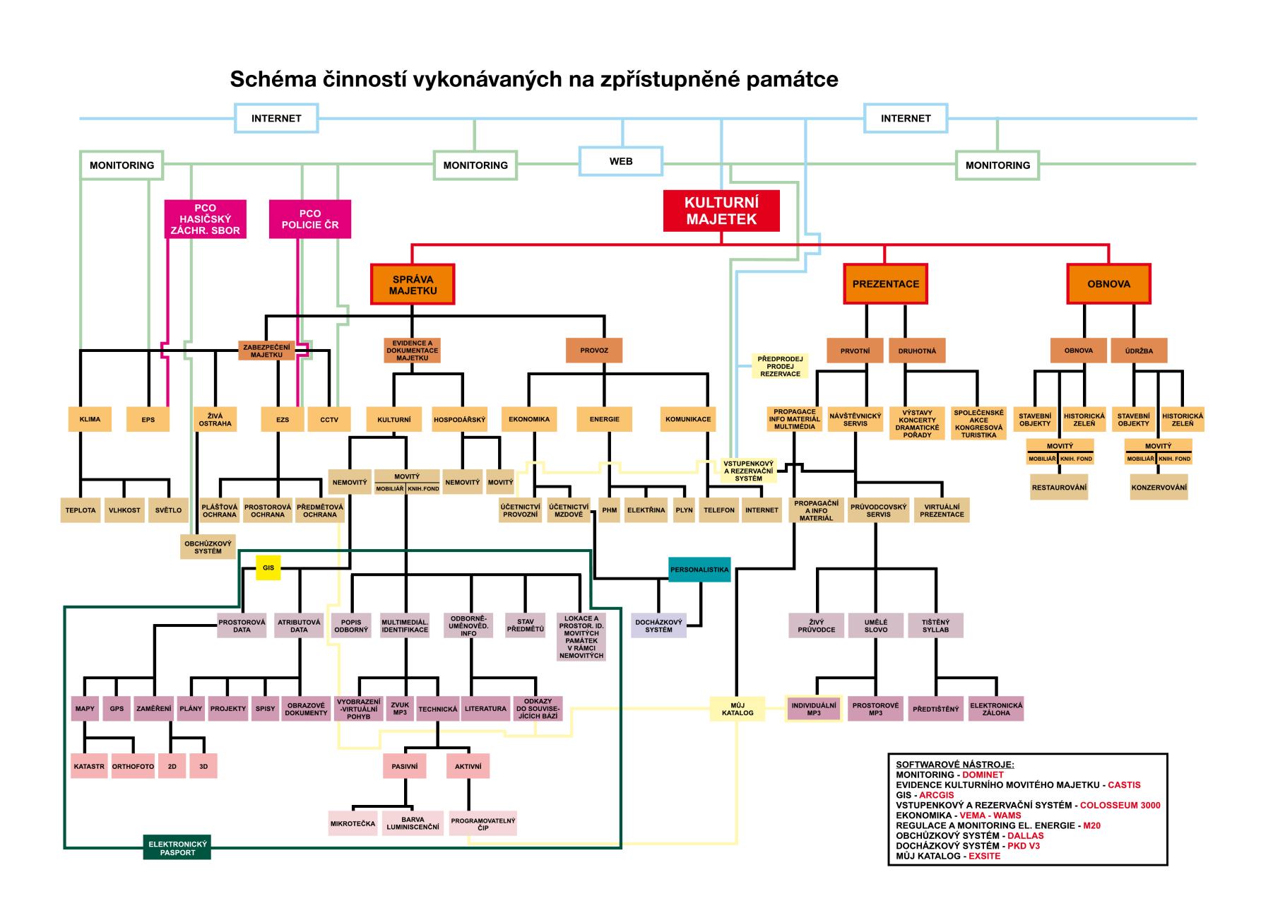 Motivace a cíl projektu Motivace : Správci areálů kulturních památek hledají způsob evidování a pasportu svěřených památek v podrobnějším měřítku, než umožňuje současná podoba Integrovaného