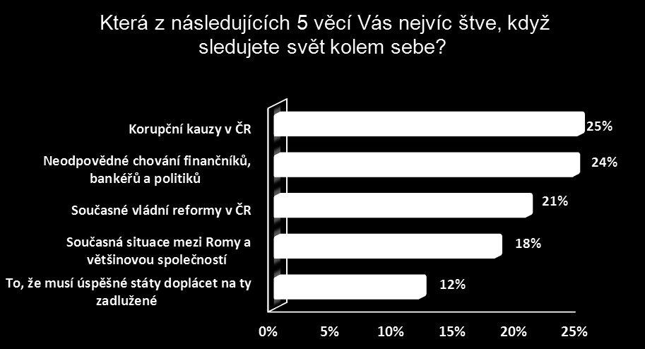 Co lidi ve světě kolem nás štve nejvíc? Je patrné, že všechny uvedené důvody jsou bolestivé a je obtížné najít prioritu.