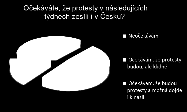 Přenesou se radikálnější formy protestů i do Česka? Téměř dvě třetiny občanů očekává, ţe u nás protesty v následujících týdnech zesílí.