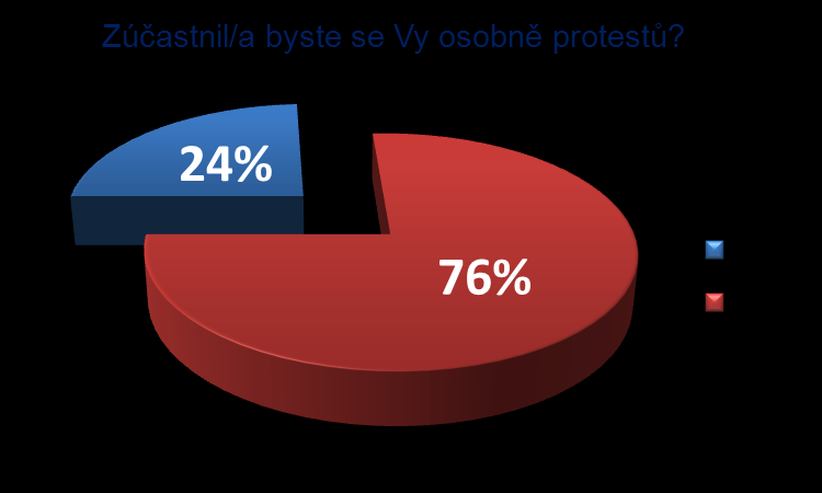 Jak je to s účastí respondentů na protestech? Většina z nás protesty očekává, ale tři čtvrtiny občanů ČR se jich nehodlají účastnit.