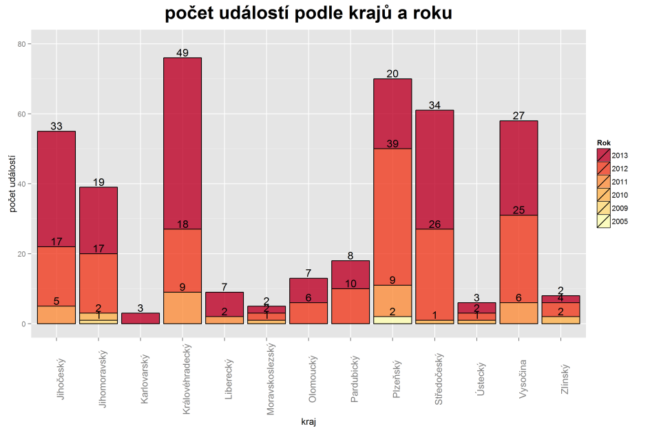 Výsledky statistiky Soubor dat a