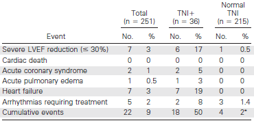 Troponin I jako biomarker kardiotoxicity při léčbě