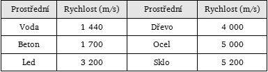 Šíření zvuku Ze zdroje zvuku se šíří zvukové vlnění do okolního prostředí. V kapalinách a plynech se šíří jako postupné vlnění podélné, v pevných látkách jako postupné vlnění podélné i příčné.