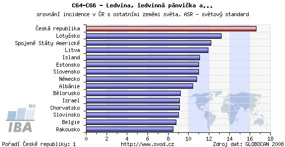 Ca ledviny- stav v ČR ČR prvenství v incidenci Ca ledviny, stoupající trend Cca 3 200 nových případů ročně (muži cca 2x vyšší výskyt, 5.