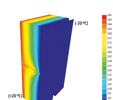 Při posuzování tepelněizolačních vlastností konstrukce je nutné uvažovat s vlivem tepelných mostů, kterými jsou nosné rošty a kotevní prvky, což je obvykle kompenzováno větší tloušťkou tepelné