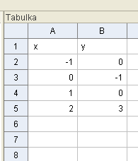 Jak si mohu k dané funkci vytvořit tabulku hodnot? Zůstaneme u předešlého příkladu. Budeme chtít k naší funkci f : y=x 2 1, x 1;2 vytvořit tabulku hodnot pro x = -1; 0; 1; 2.