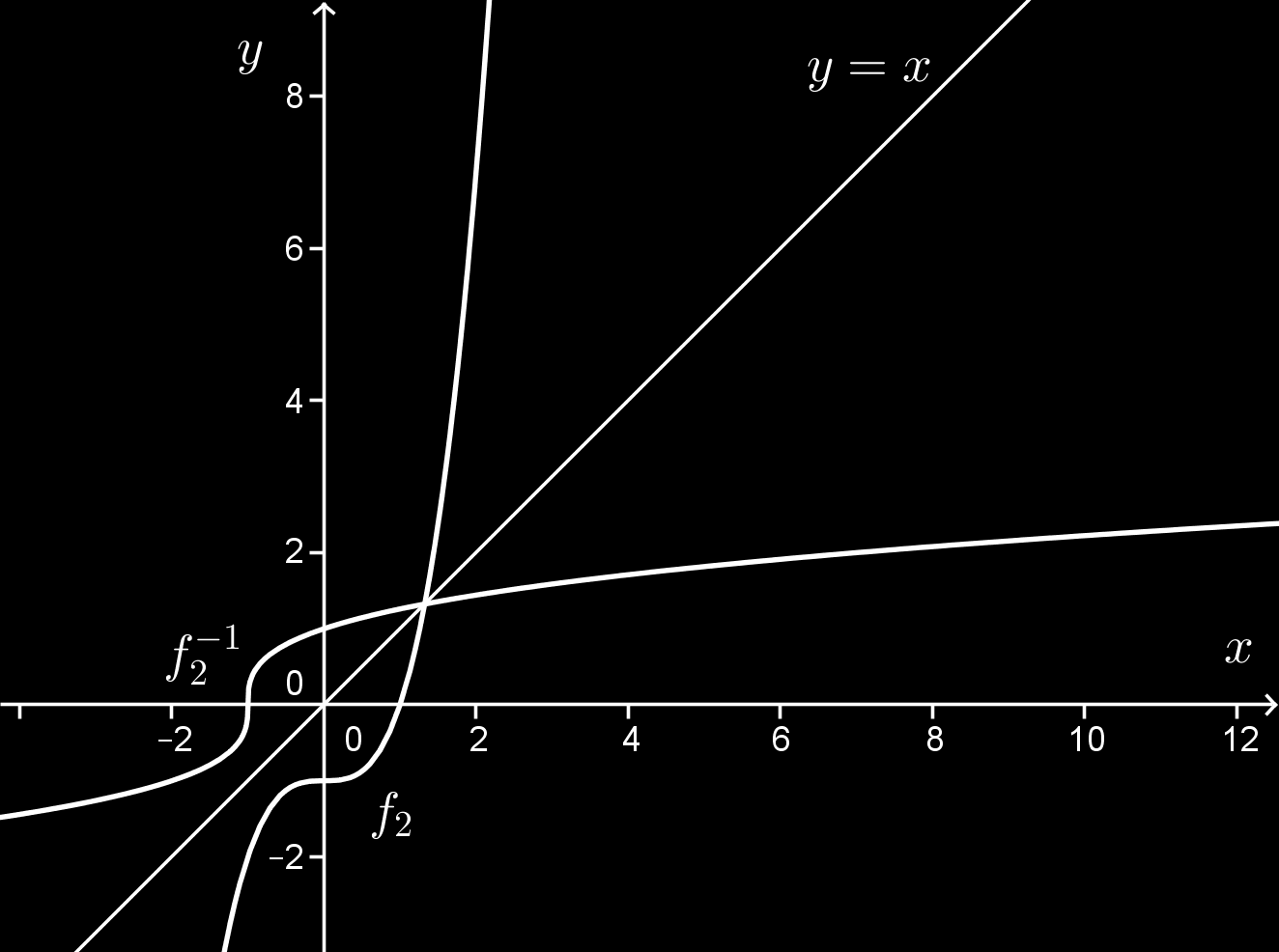 Obr. 1b Při kreslení grafu funkcí je užít posunutí. Graf funkce y = f (x m) + n lze sestrojit jako obraz grafu funkce y = f(x) v posunutí, které je určeno vektorem (m, n).