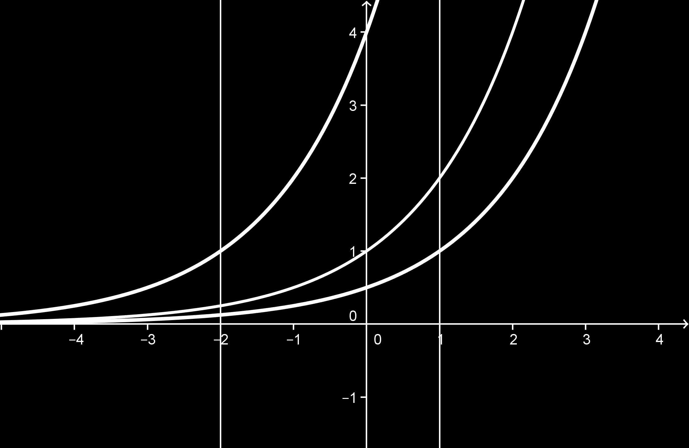 Úloha (úroveň 1 ) Předpokládané znalosti: znalost grafu funkce f: y = x Na základě znalosti grafu funkce f: y = x sestrojte graf funkce g: y = x+, h: y = = x 1.