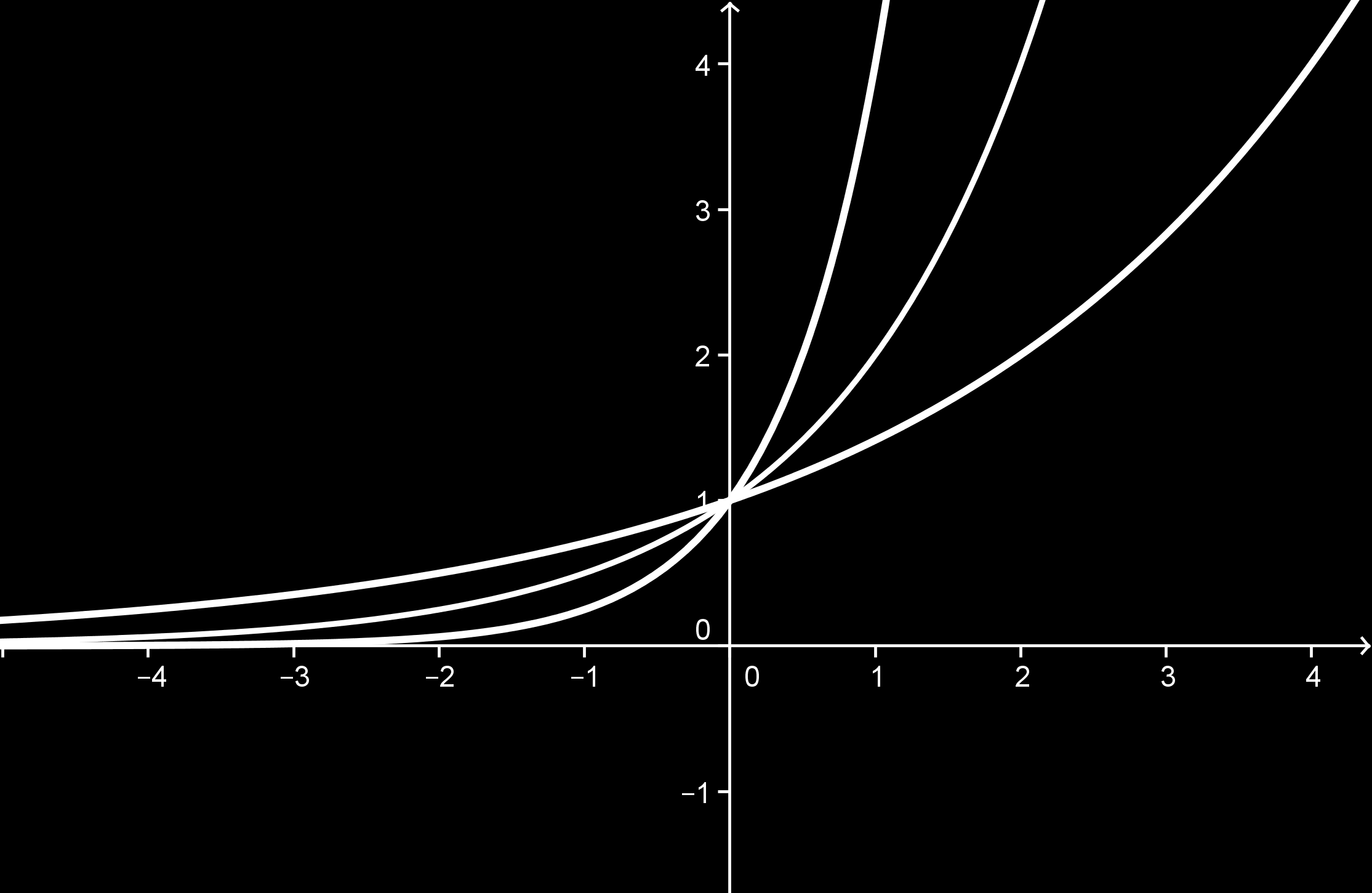 f(x) = x g(x) = x h(x) = x Obr. 3: Úloha 3 Úloha 4 (úroveň 3) Předpokládané znalosti: znalost grafu funkce f: y = a x Sestrojte graf funkce g: y = x+1. Proveďte závěr pro graf funkce i: y = ax+b.