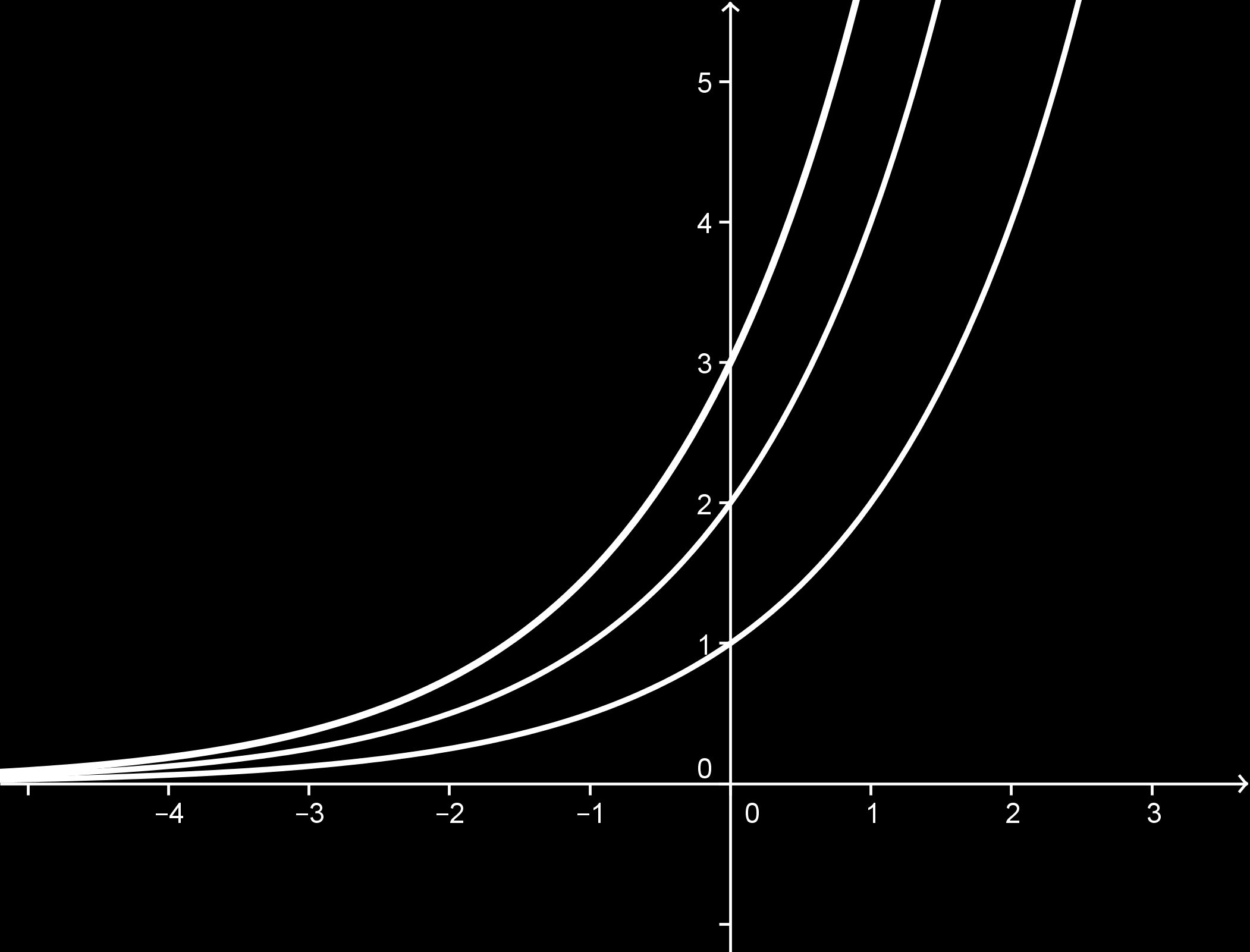f(x) = x g(x) = x h(x) = 3 x Obr. : Úloha Úloha (úroveň ) Předpokládané znalosti: znalost grafu funkce f: y = x, h: y = x+a Sestrojte graf funkce g: y = x. Proveďte závěr pro graf funkce d: y = a x.