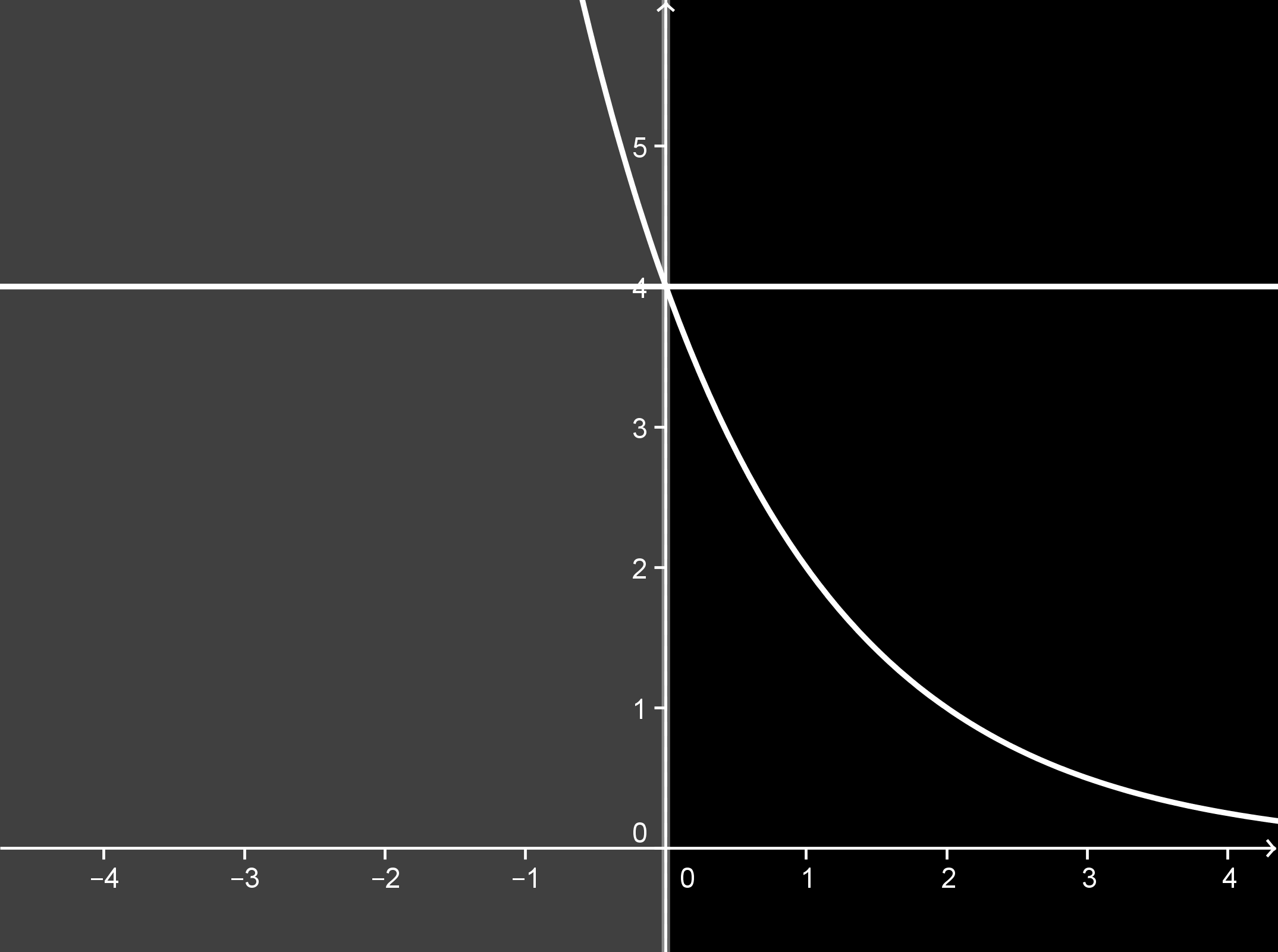 g(x) = x+1 Obr. 3: Úloha 3 1 Nerovnost > 4 je ekvivalentní s nerovností x <. Protože funkce y = x je x rostoucí, platí x <, tedy x < 0.