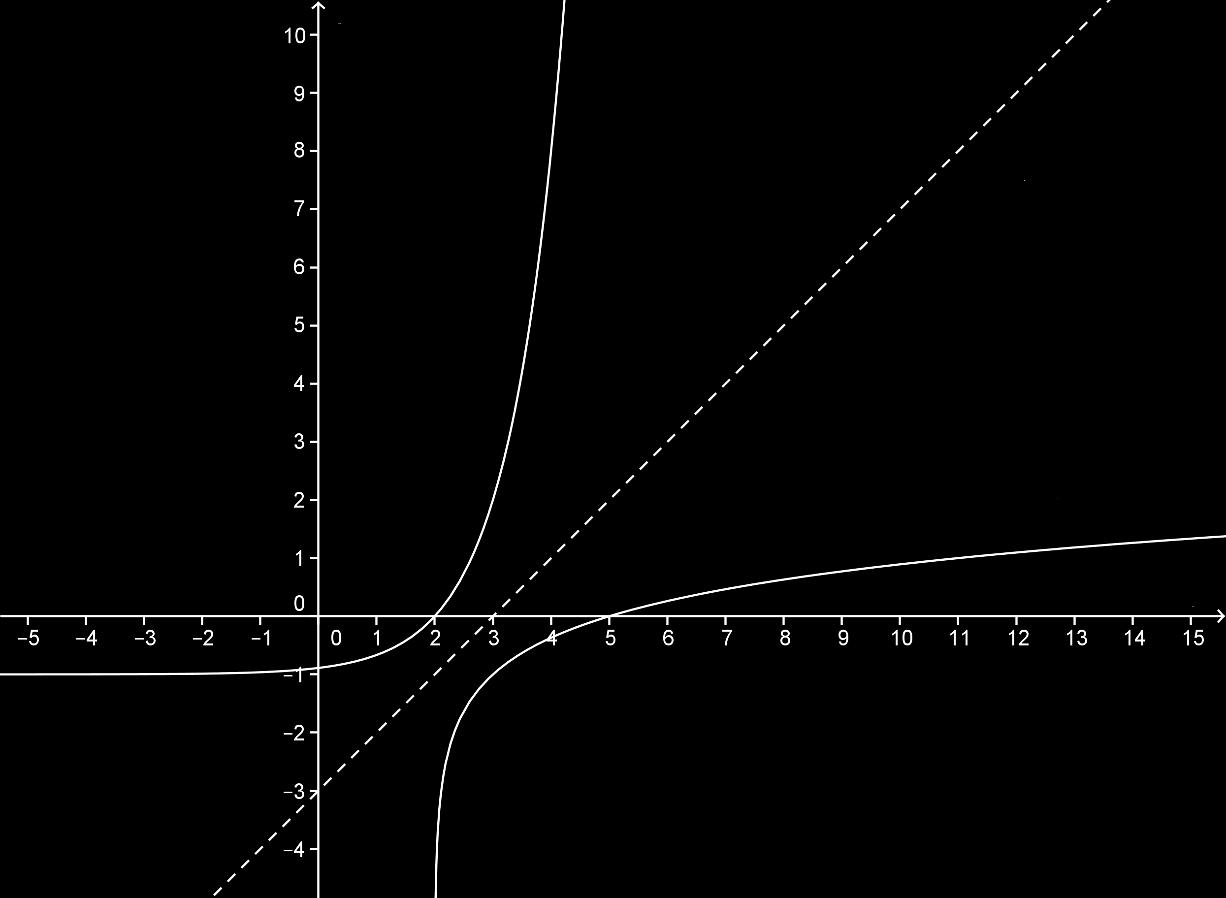 Graf funkce y = f(x) + k je graf funkce y = f(x) posunutý o k jednotek v kladném směru osy y, tedy graf funkce y = f(x) posunutý o vektor (0; k).