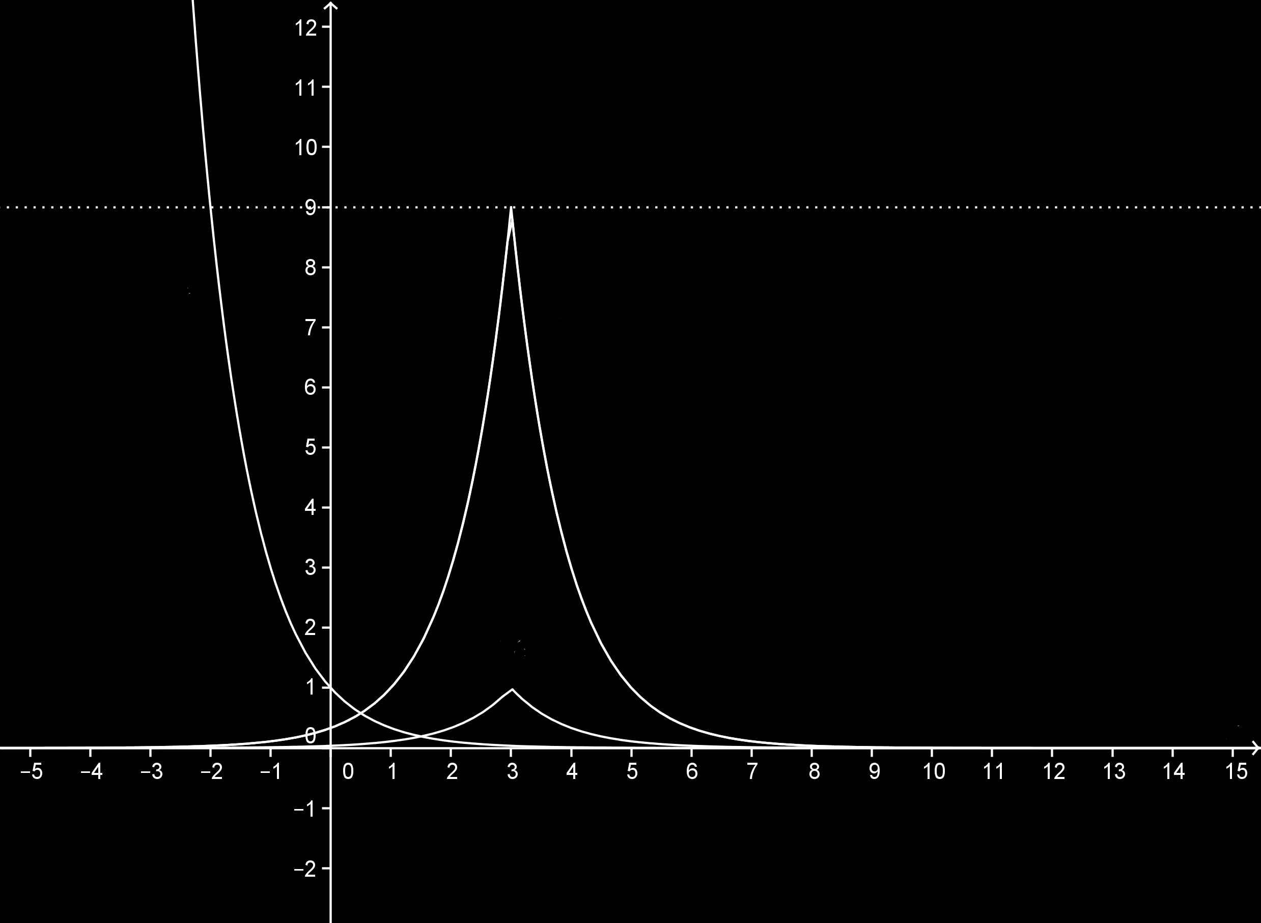 y f 1 (x) f(x) f (x) x Obr. 4 y log 3 x log 3 x g(x) pro x 0 x g(x) pro x < 0 Obr. 5 pro všechna reálná x, na požadovaný interval 0; + ) omezíme až výsledný, posunutý graf. ukazuje obrázek 5.